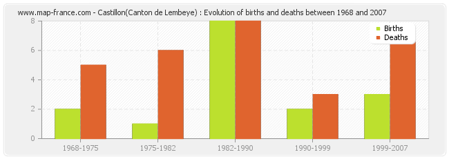 Castillon(Canton de Lembeye) : Evolution of births and deaths between 1968 and 2007